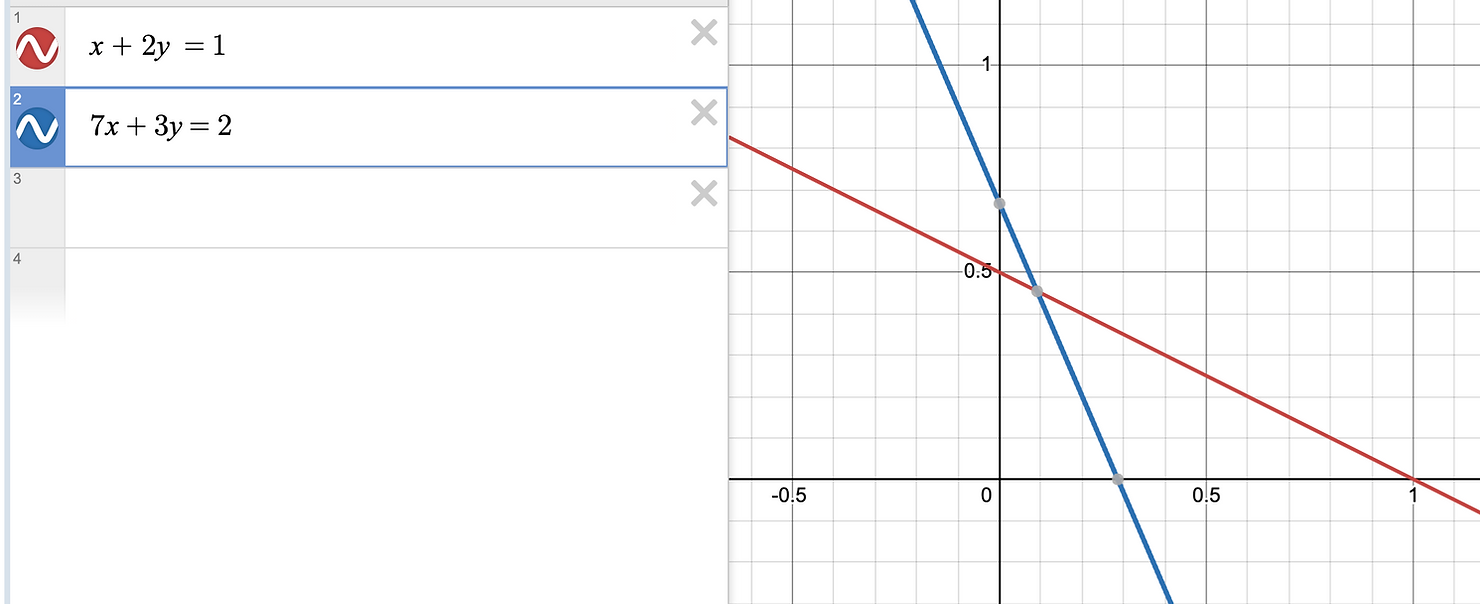 A different plot over real numbers showing a single intersection