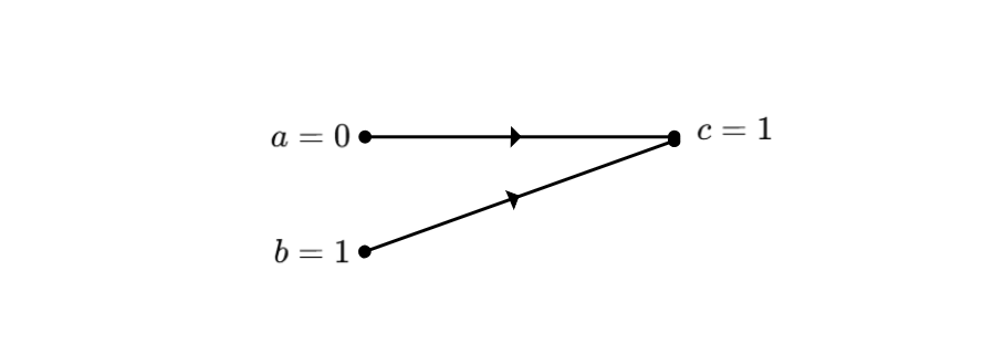 First numbers of Fibonacci in signal flow graph
