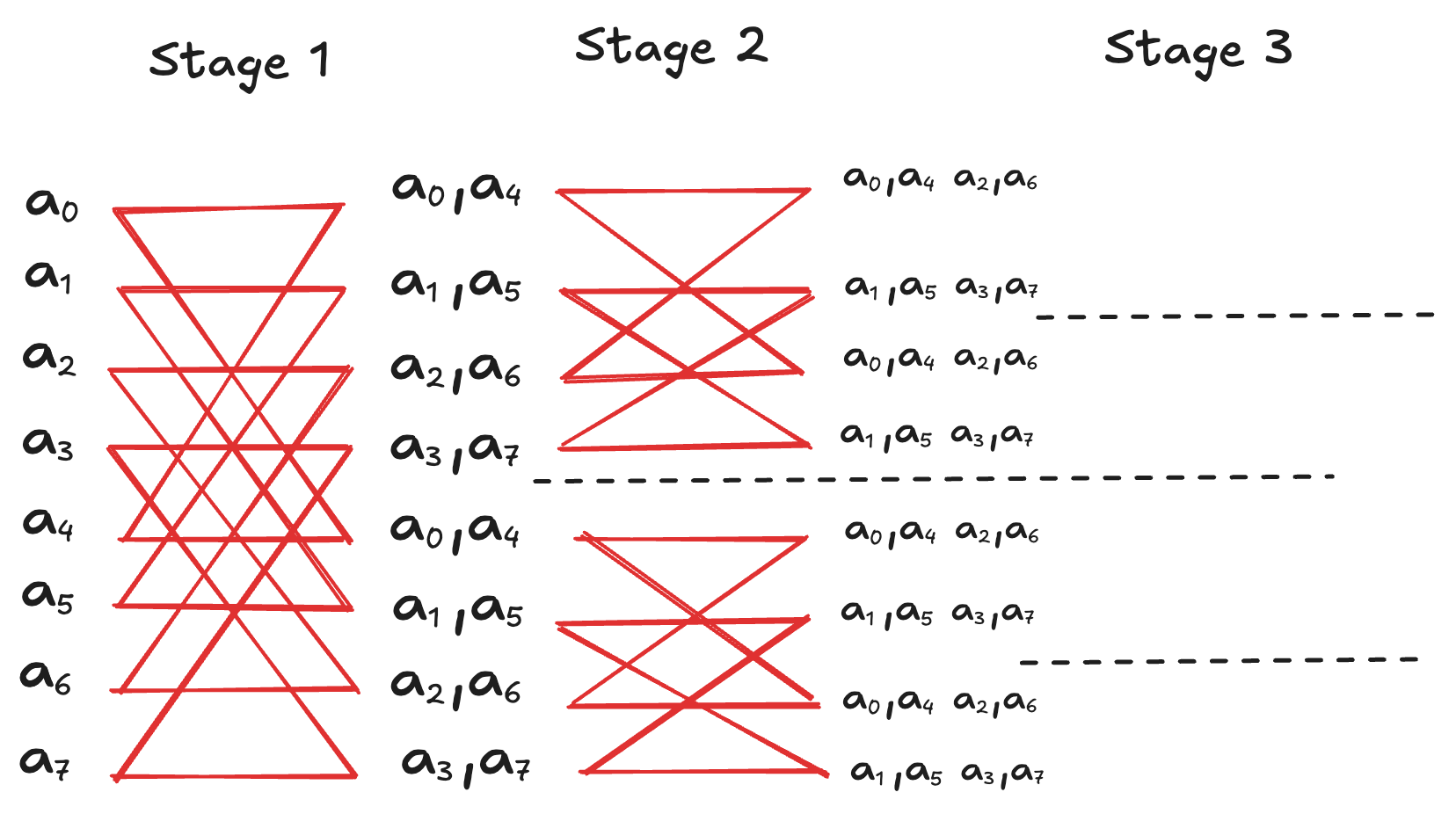 Stage 2 of the 8-point NTT butterfly diagram, with two regions of four nodes each, connecting node 0 to node 2 and node 1 to node 3 at a stride of 2.