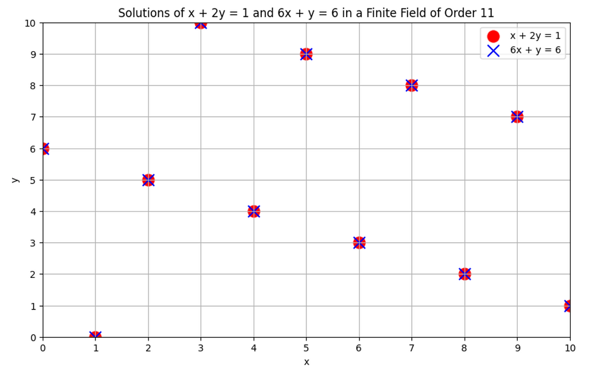 Modular arithmetic plot of the same equations