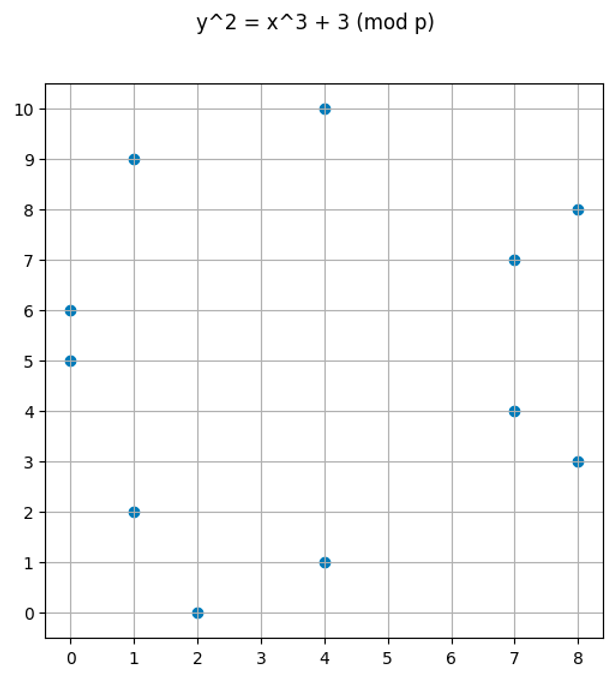 Plot of y² = x³ + 3 (mod 11)
