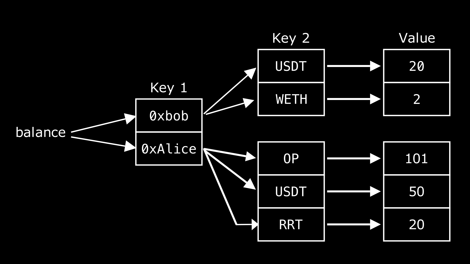 diagram showing balances of different tokens for different addresses