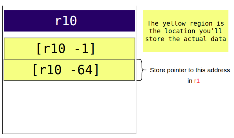 Stack frame diagram showing r10 as the frame pointer with a 64-byte buffer allocated below it at r10 minus 64, with r1 pointing to the buffer start