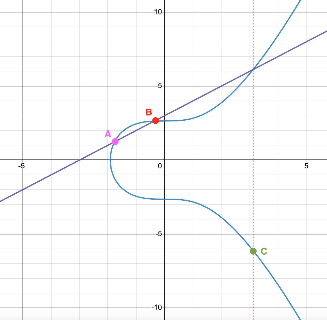 Elliptic curve point addition