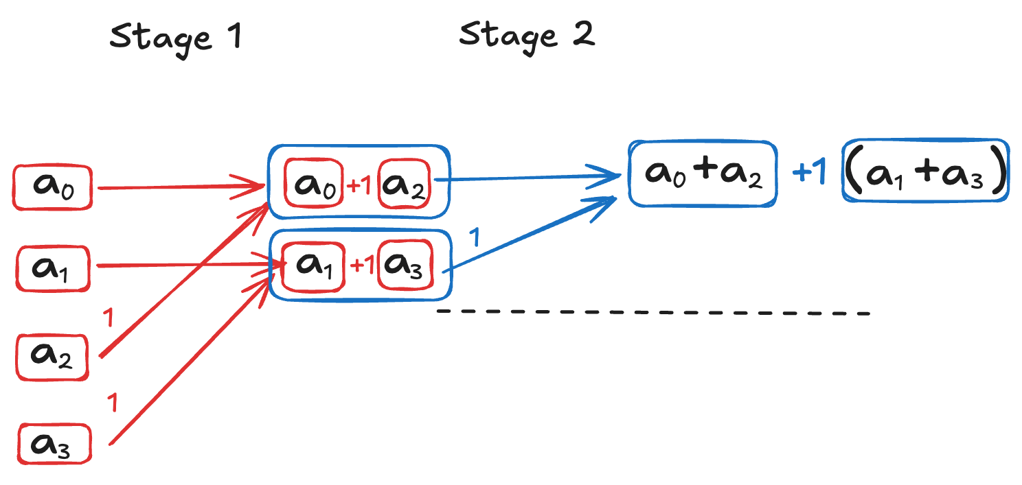 Signal flow graph for the 4-point NTT computing f(1), drawn left to right, with input nodes a0 through a3 combining across two stages into the output a0+a1+a2+a3.