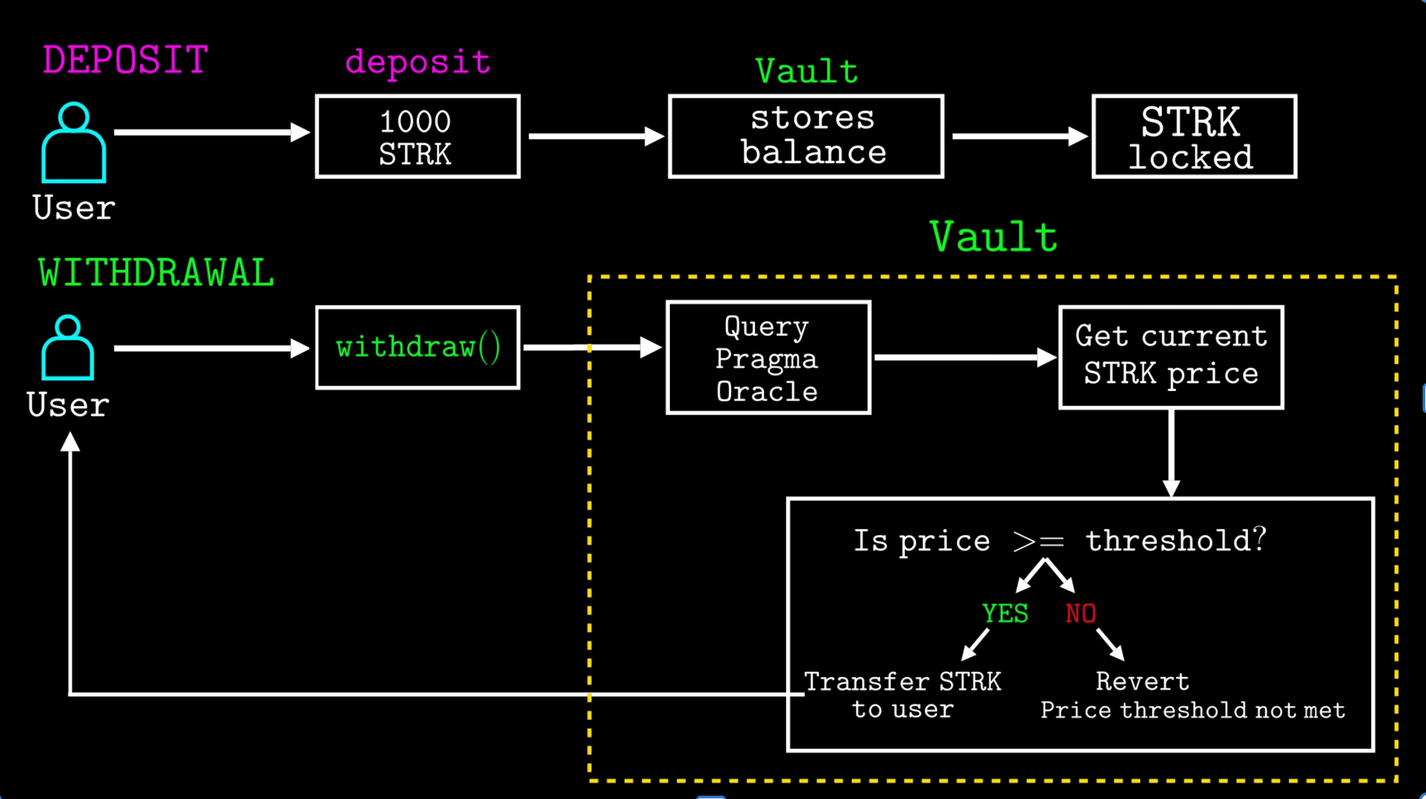 Vault deposits and withdrawal flow