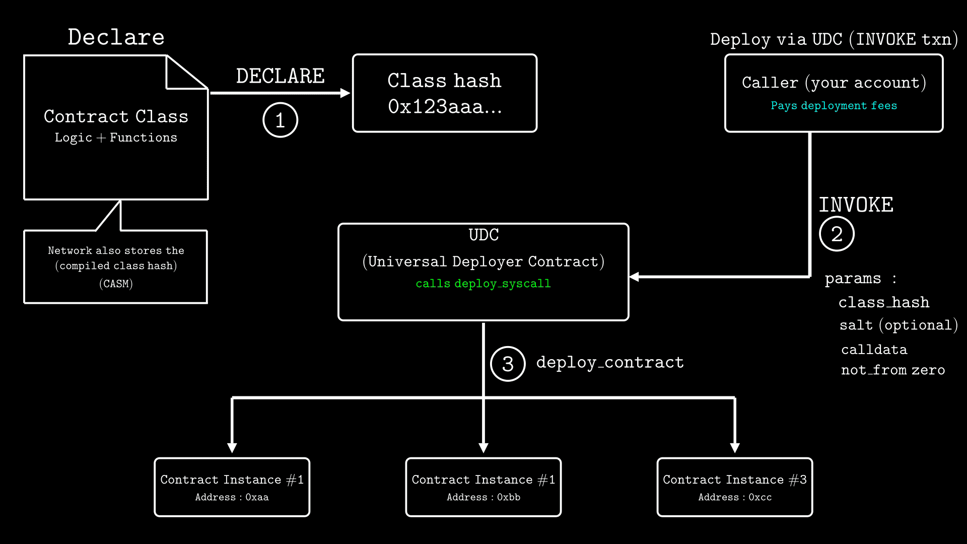 Starknet deployment flow diagram: declare step stores contract class and generates class hash, invoke step calls UDC which executes deploy_syscall to create contract instances