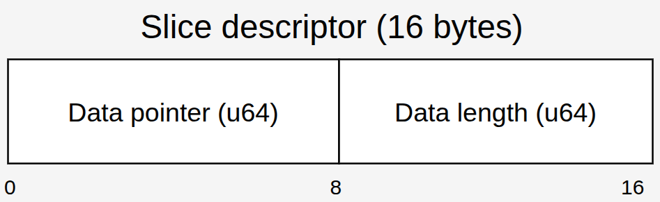 A diagram showing a 16-byte slice descriptor layout with an 8-byte data pointer followed by an 8-byte data length