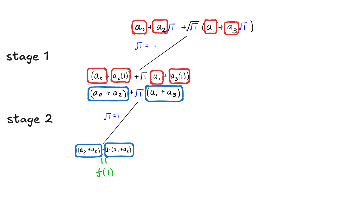 Diagram of the 4-point NTT highlighting the path that computes f(1), with input coefficients a0 through a3, intermediate nodes (a0+a2) and (a1+a3) boxed in blue, and the output node a0+a1+a2+a3.
