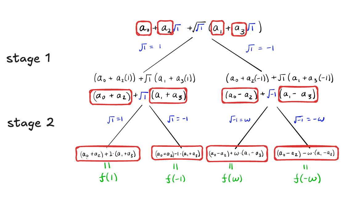 Diagram of the fast NTT procedure for the 4th roots of unity, showing two stages that transform the coefficient vector, with the intermediate results of each stage boxed in red.