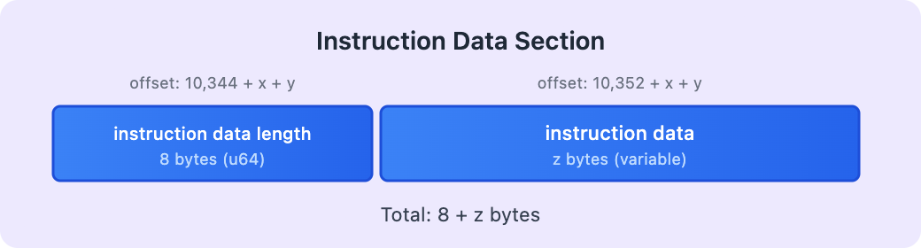 A diagram showing the instruction data section