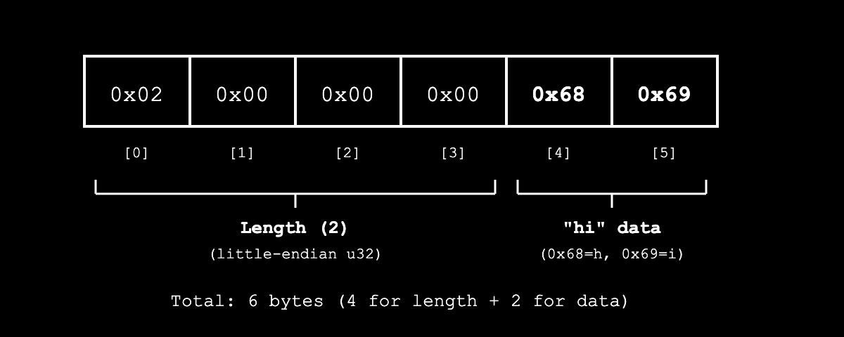 A diagram showing how Borsh serializes the string “hi”.