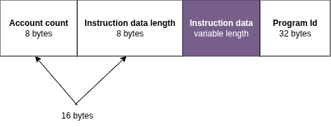 A diagram showing Solana input serialization layout without account.