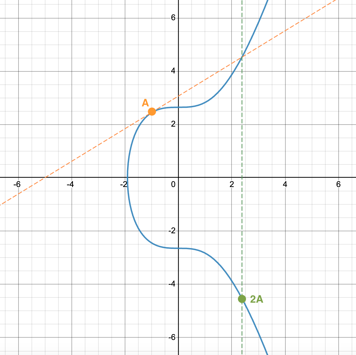 Point multiplication on an elliptic curve