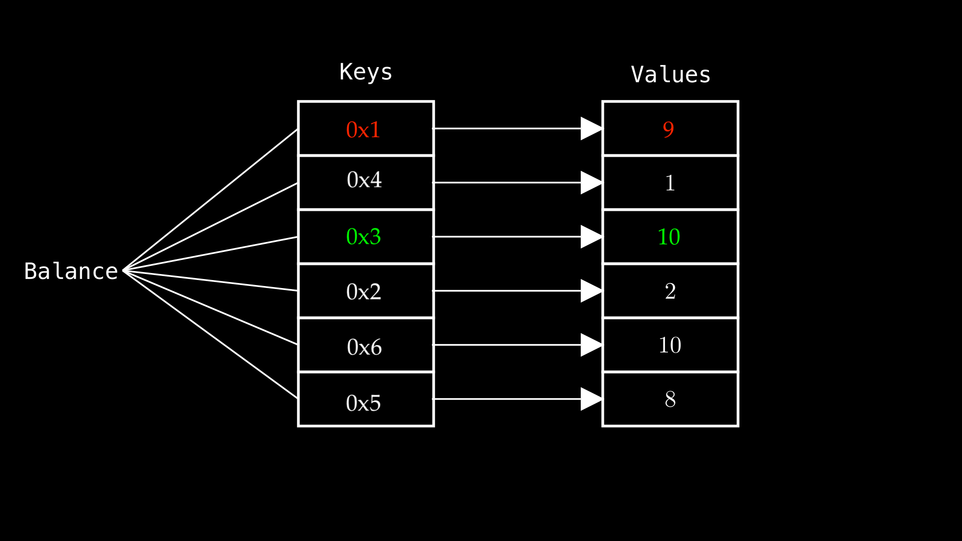diagram showing multiple keys assigned their respective values