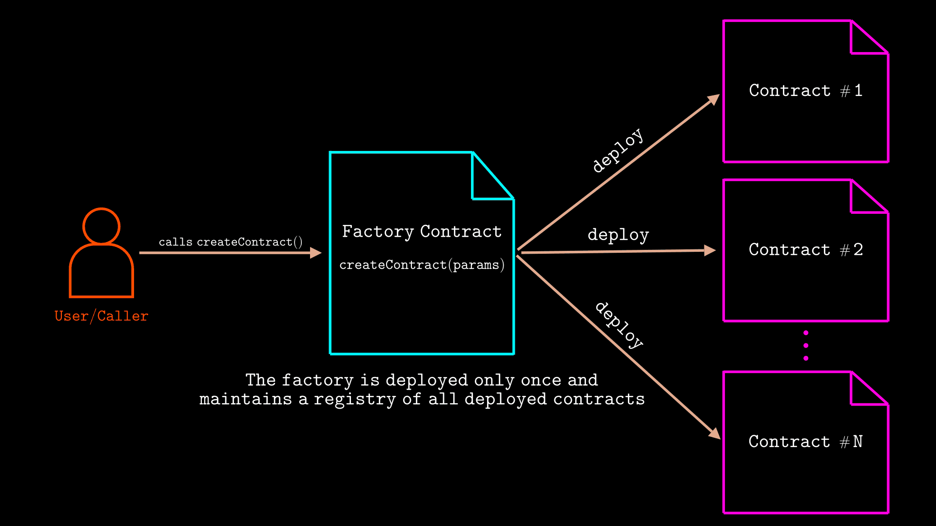 Factory contract pattern: user calls createContract which deploys multiple contract instances