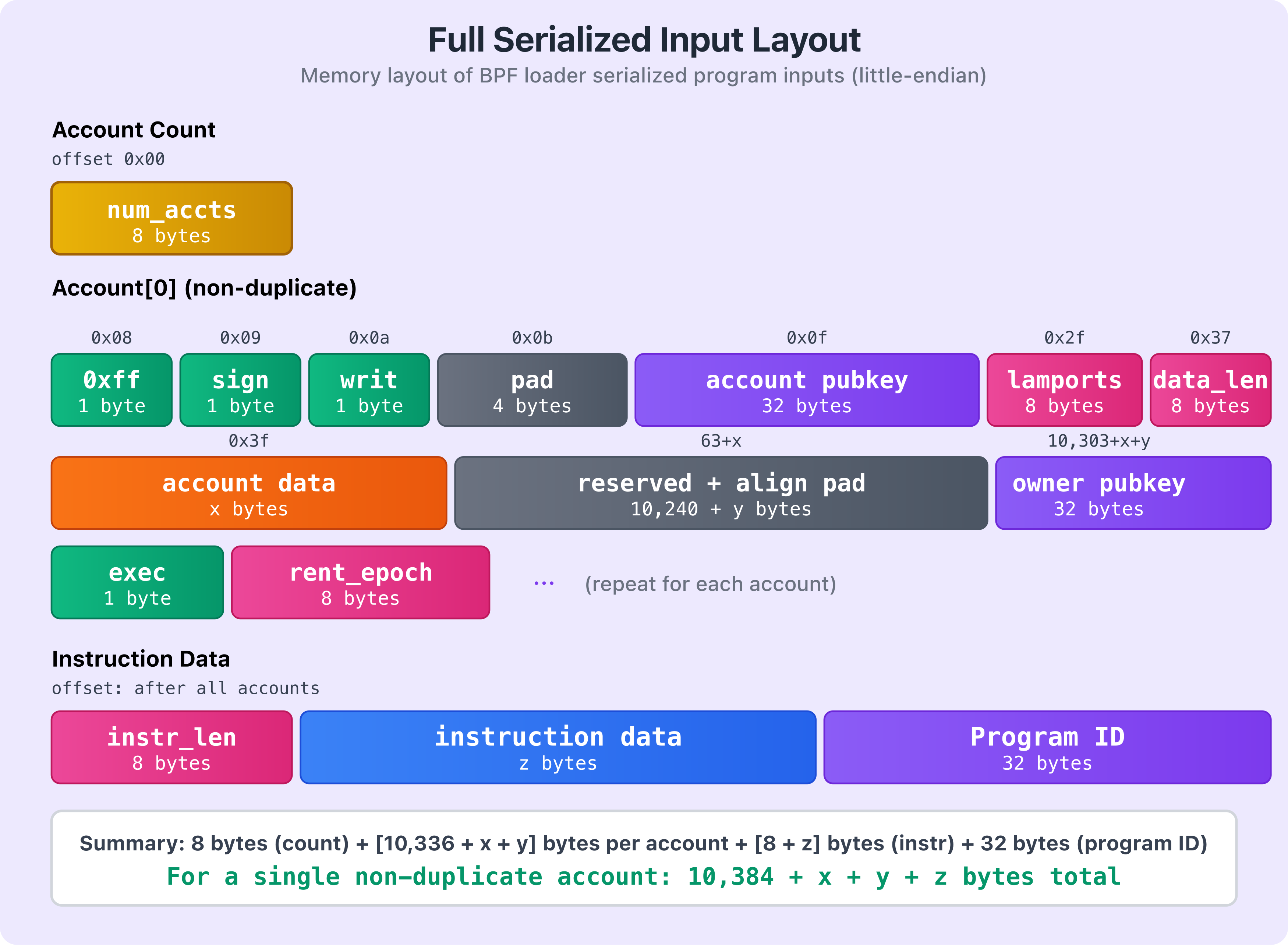 a diagram showing the full serialized input layout.