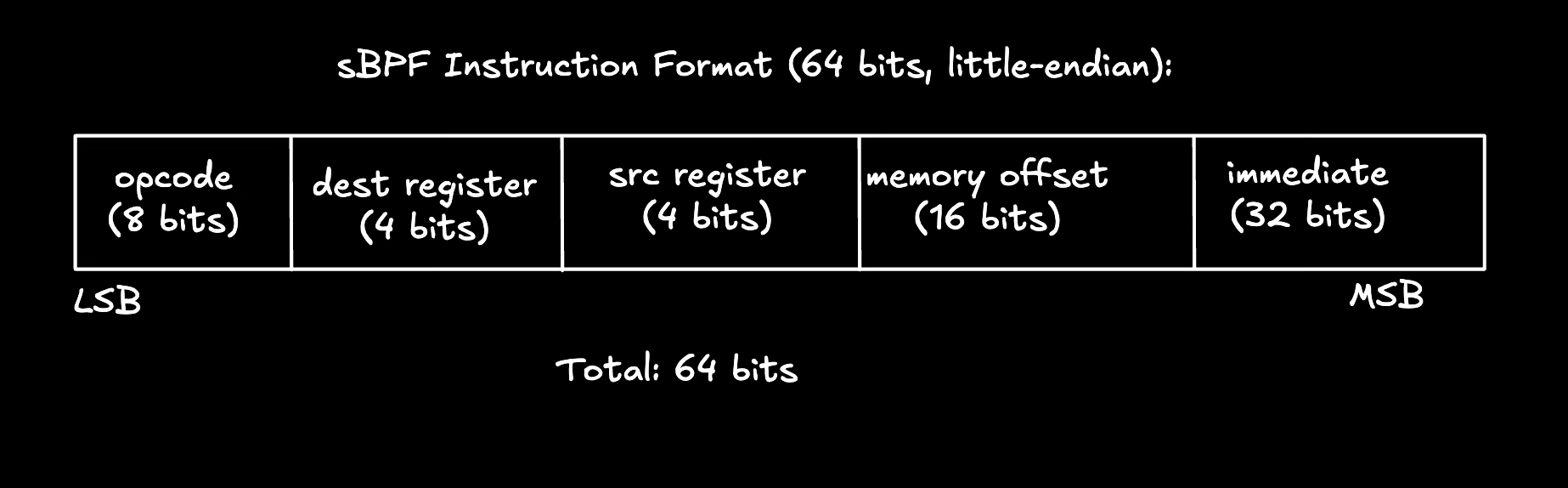 A diagram showing sBPF instruction format.