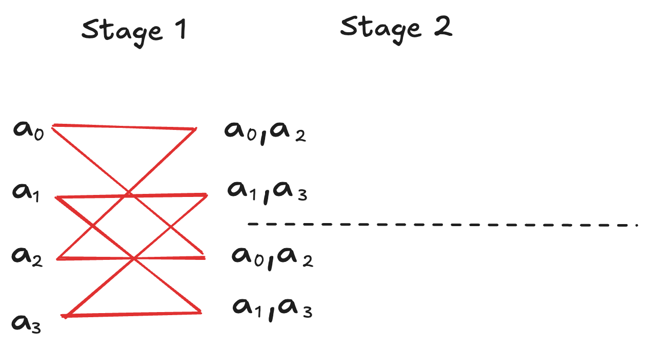 Butterfly units for stage 1 of the 4-point NTT, showing the connections a0↔a2 and a1↔a3 with a stride of 2.
