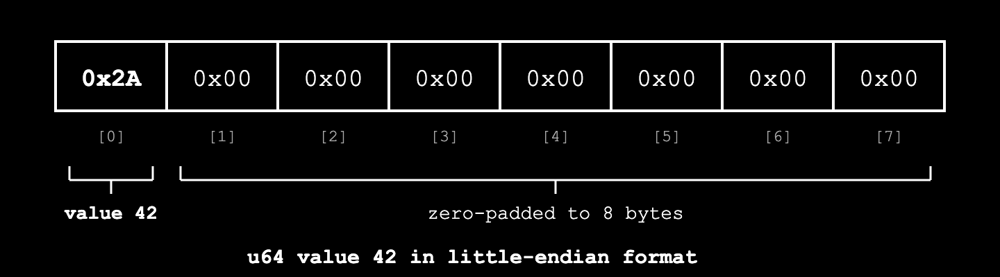 A diagram showing how Borsh serializes the value 43.