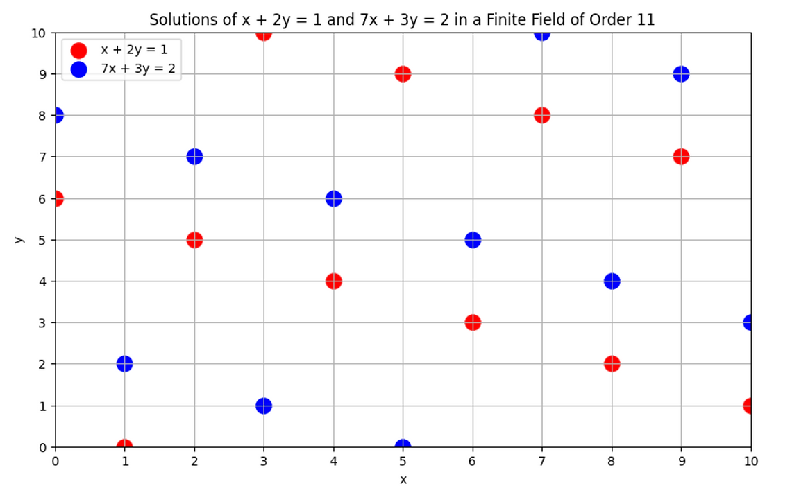 A plot in a finite field showing no intersection