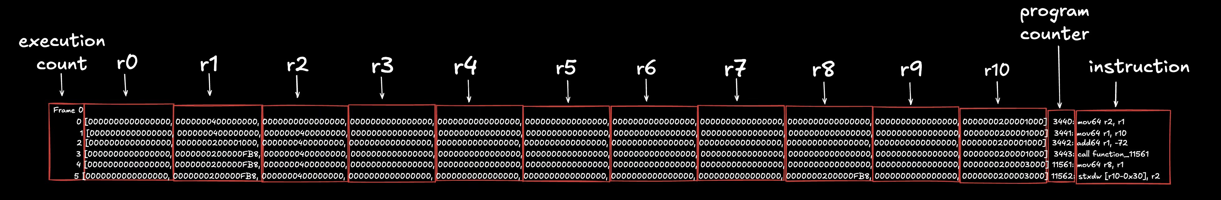 A diagram showing the execution trace.