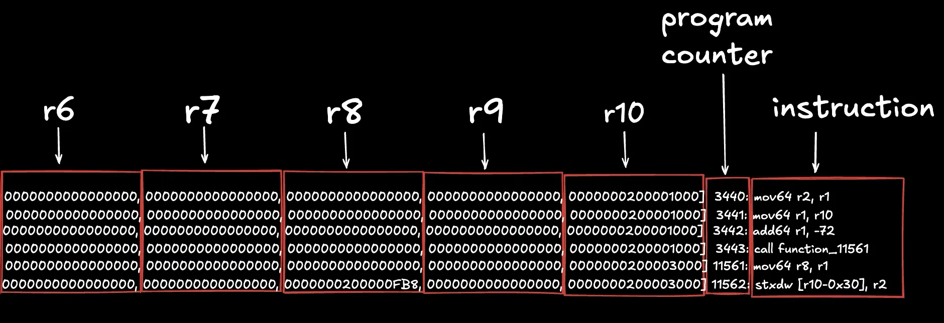 A diagram showing the execution trace.