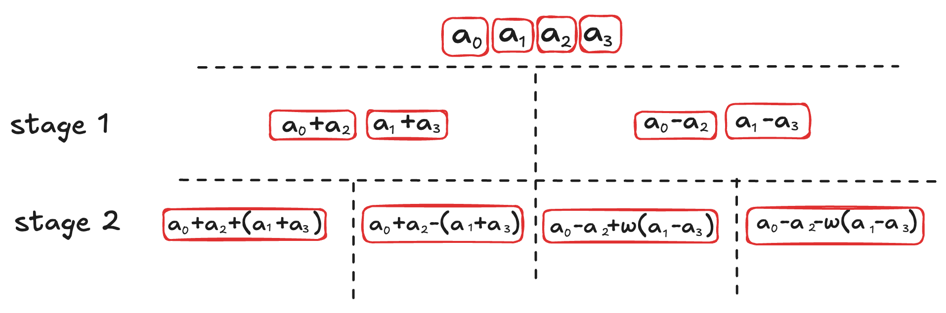 Diagram of a 4-point NTT showing only the coefficients at each stage: one region of four coefficients branching into two regions of two, then into four regions of one.