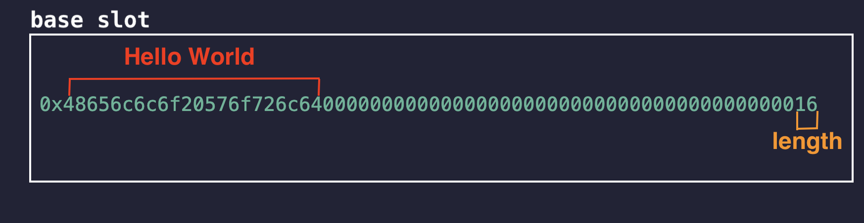 diagram of a slot hold "Hello World" string and its length
