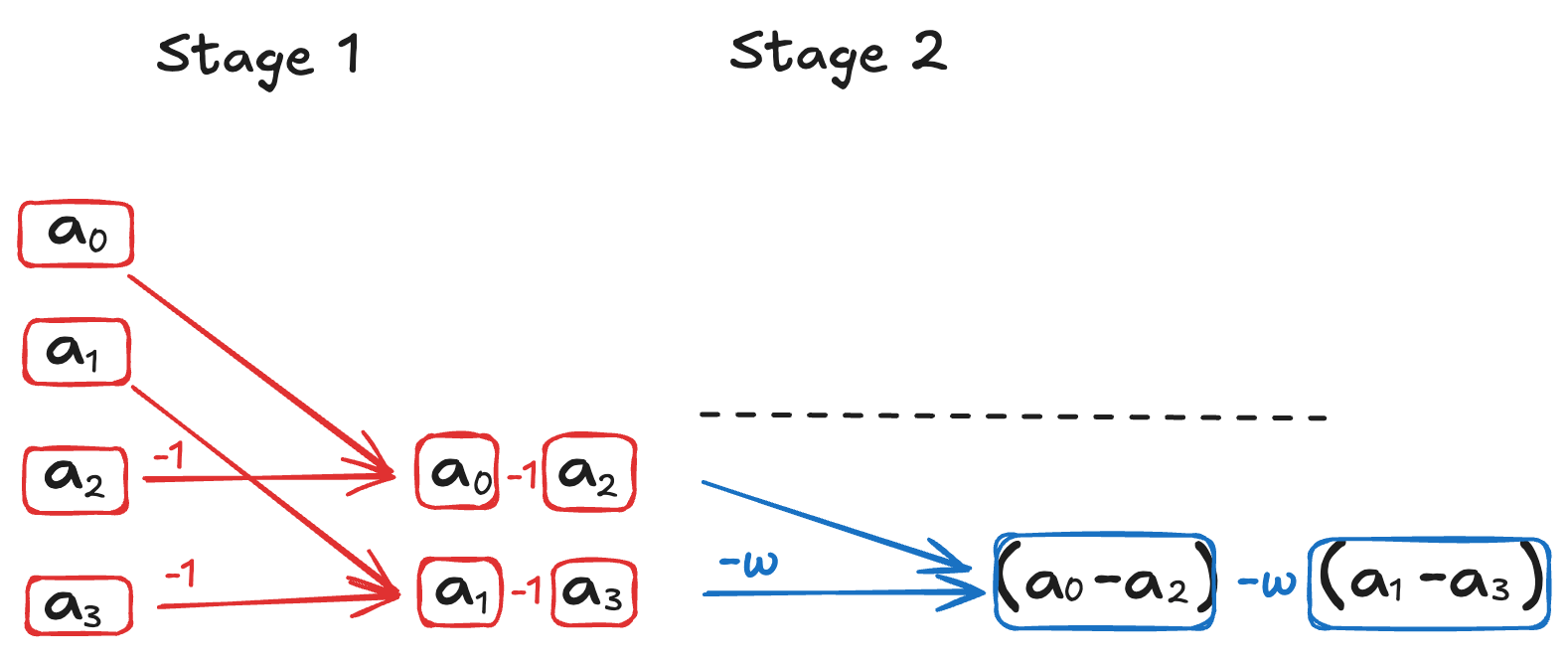 Signal flow graph for the 4-point NTT computing f(-ω), with edge weights (twiddle factors) of -1 in the first stage and -ω in the second stage.