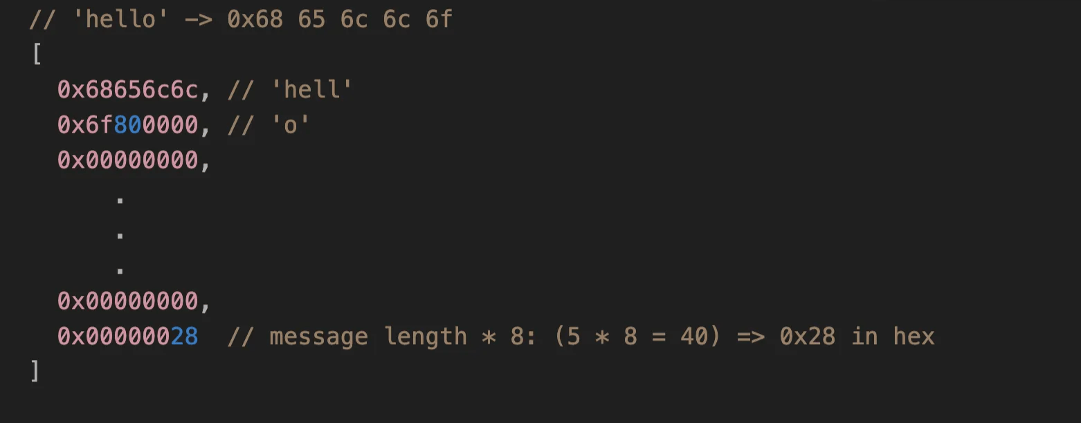 padded input for the “hello” word when calling sha256_process_block_syscall