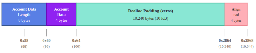 A diagram showing the reallocation padding region.