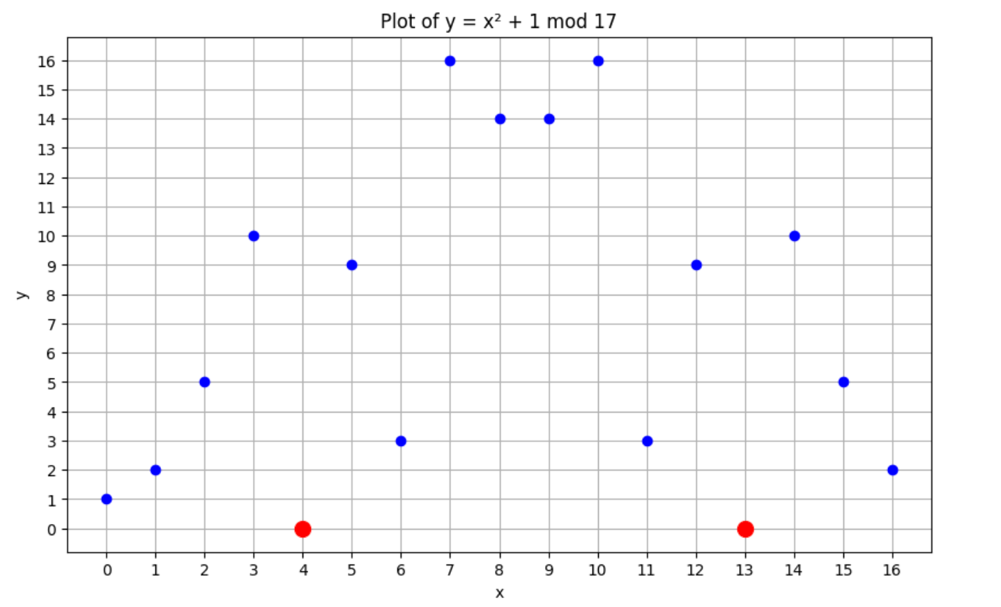 Plot of y = x^2 + 1 mod 17