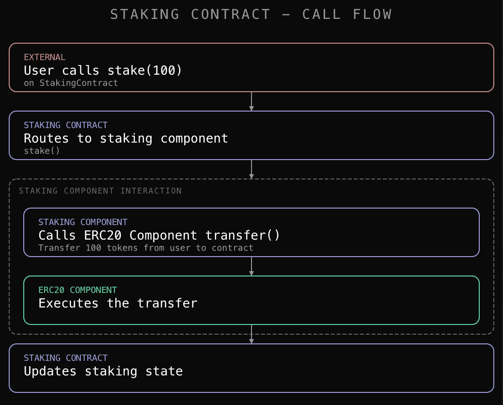 Stake function execution flow through staking and ERC20 components