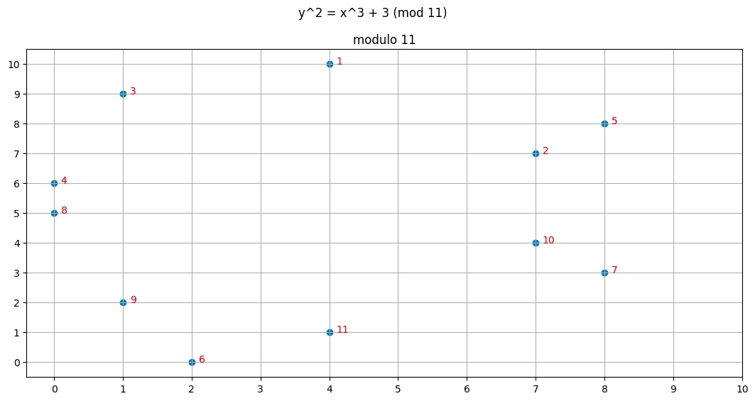 plot of y^2 = x^3 + 3 (mod 11) with the points numbered