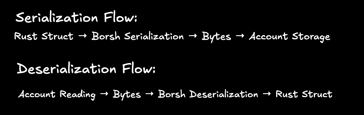 A diagram showing serialization flow