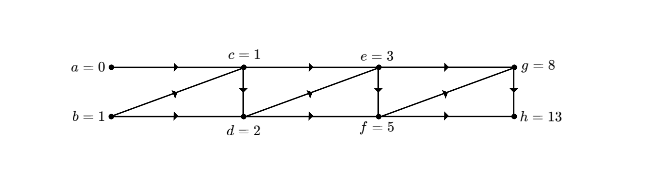 The Fibonacci sequence as a signal flow graph