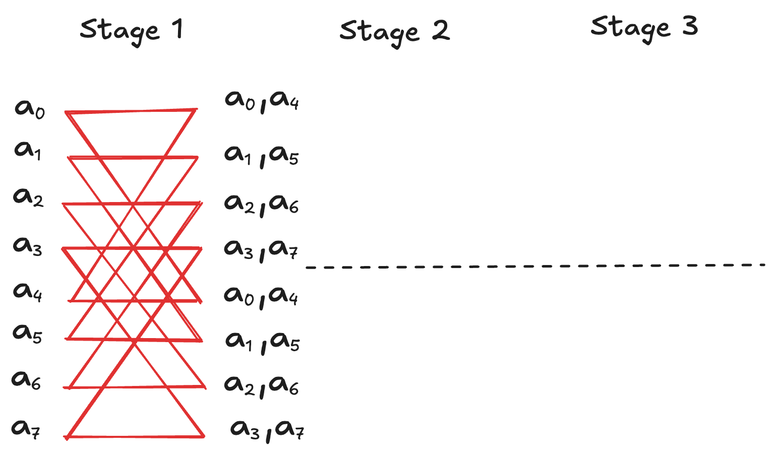 Stage 1 of the 8-point NTT butterfly diagram, connecting nodes a stride of 4 apart: a0↔a4, a1↔a5, a2↔a6, and a3↔a7.