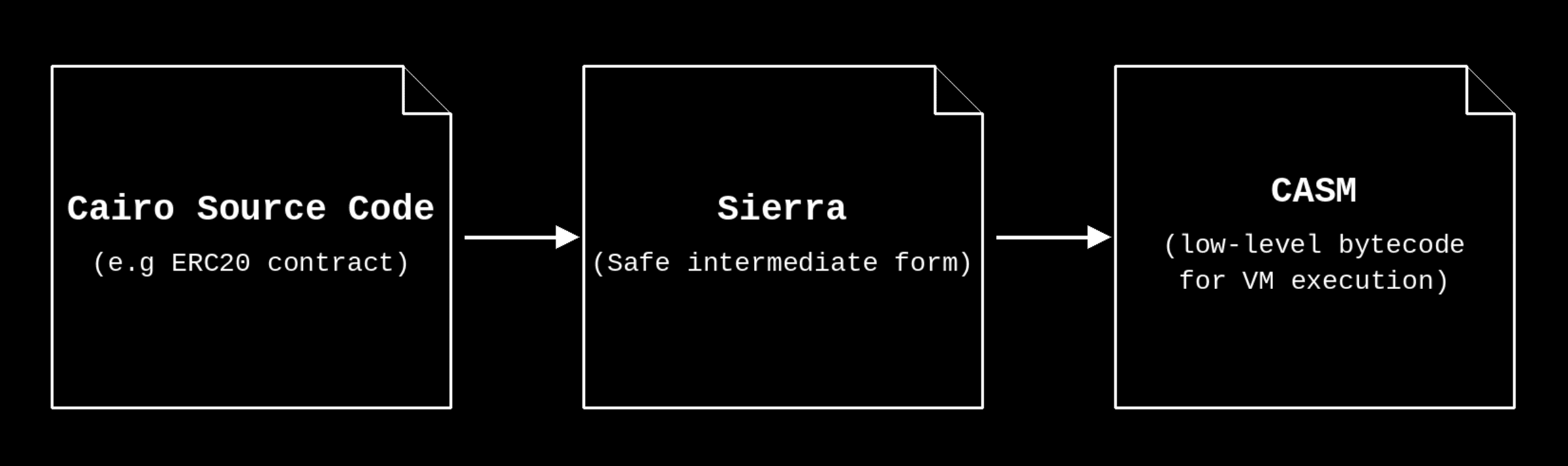 Compilation flow diagram showing Cairo source code compiling to Sierra intermediate representation, then to CASM bytecode for VM execution