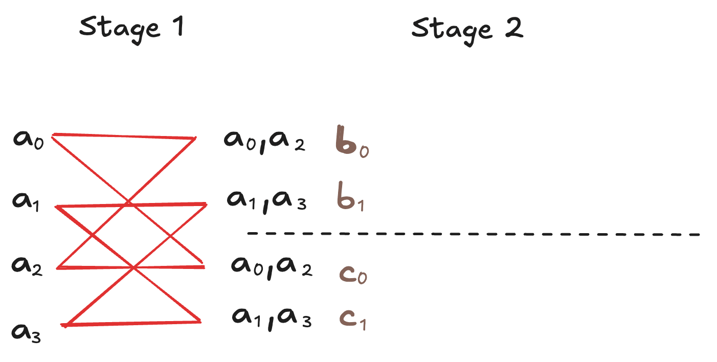 Stage-1 butterfly diagram of the 4-point NTT with the outputs labeled b0 and b1 in the upper region and c0 and c1 in the lower region.
