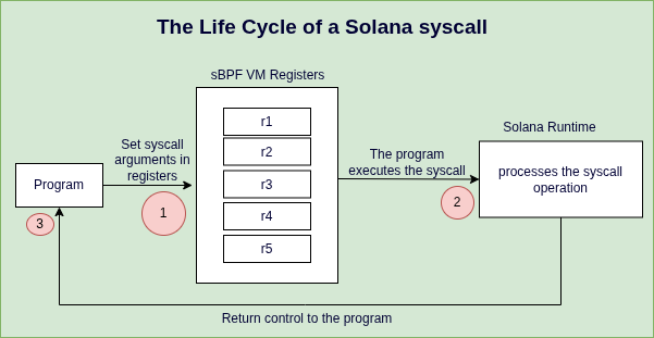 A diagram showing the life cycle of a Solana syscall