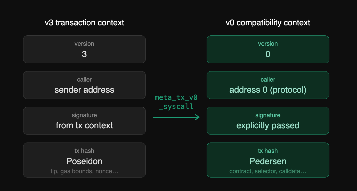 image showing the conversion of v3 to v0 transaction after meta_tx_v0 syscall is invoked