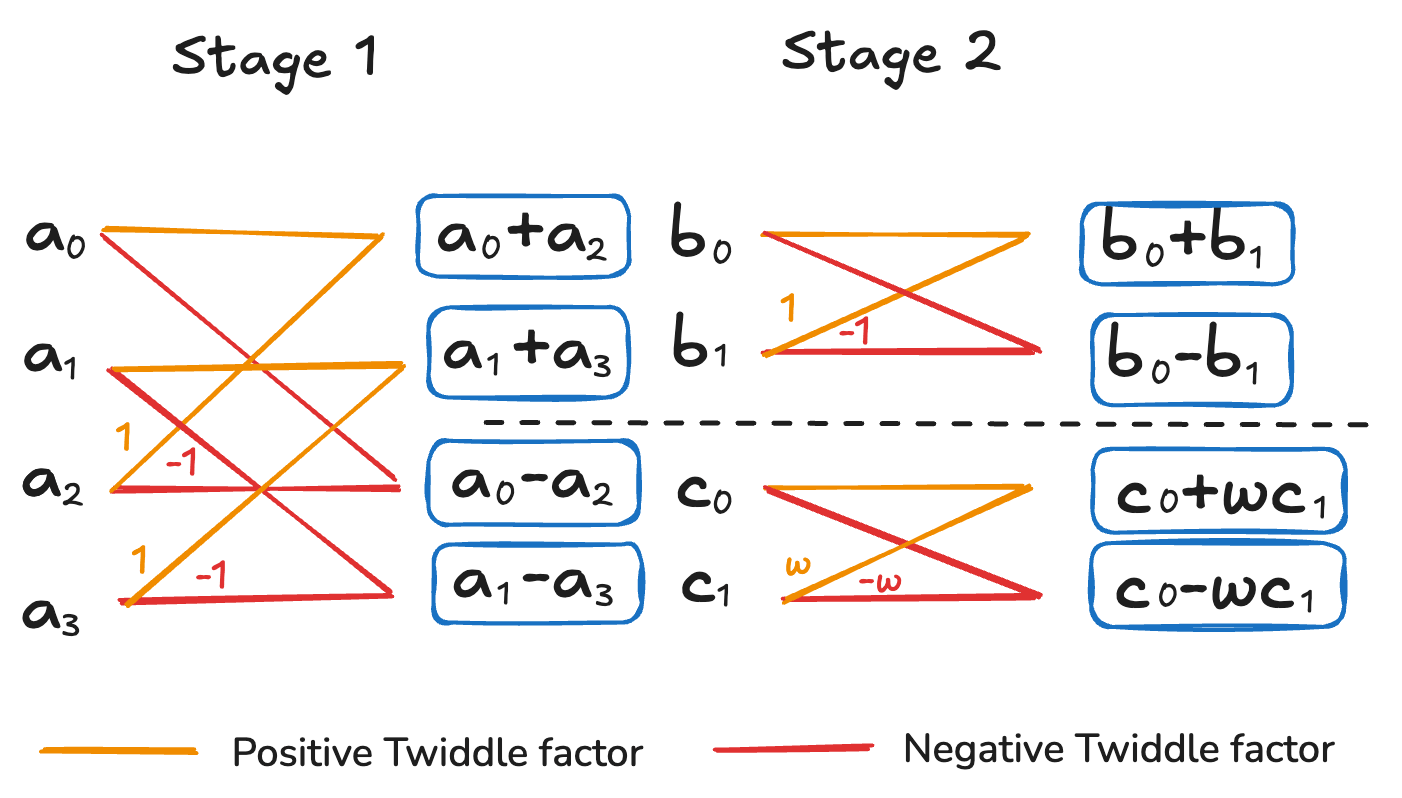 Butterfly diagram of the 4-point NTT annotated with the correct weight factors and the intermediate values b0, b1, c0, and c1.