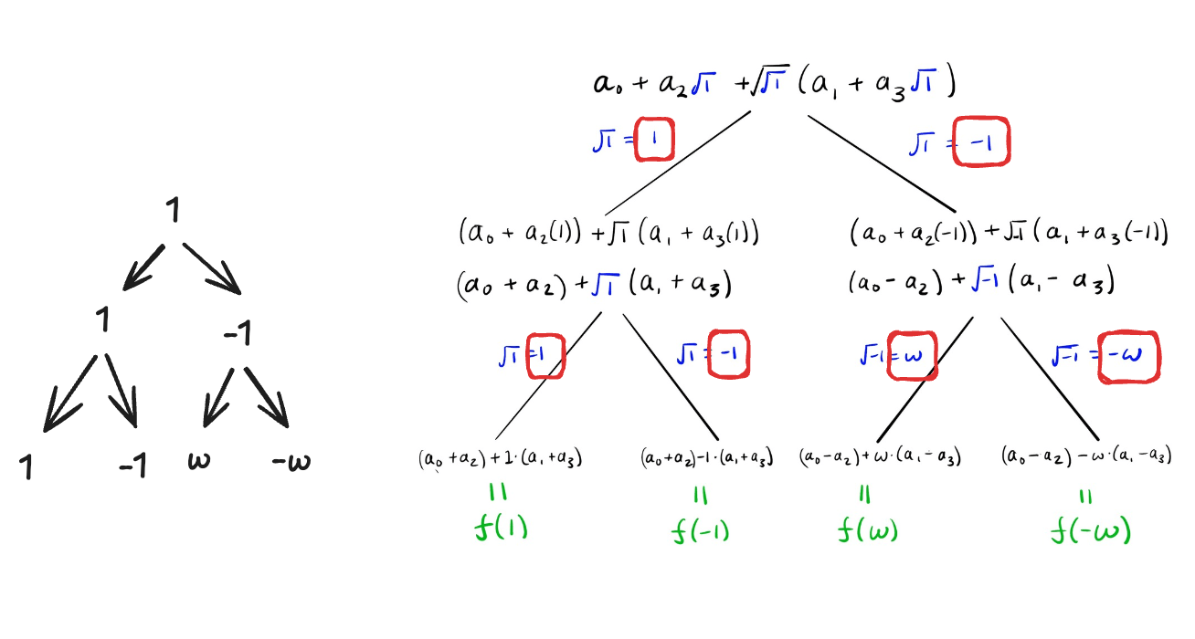 4-point NTT diagram illustrating how twiddle factors combine coefficients: a0+1·a2 on the left and a0+(-1)·a2 on the right in stage 1, with further branching in stage 2.