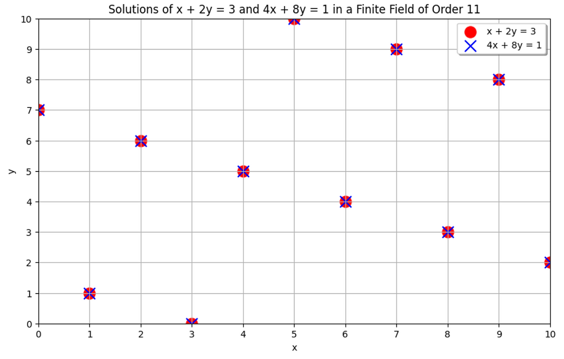 Plot of overlapping lines in a finite field