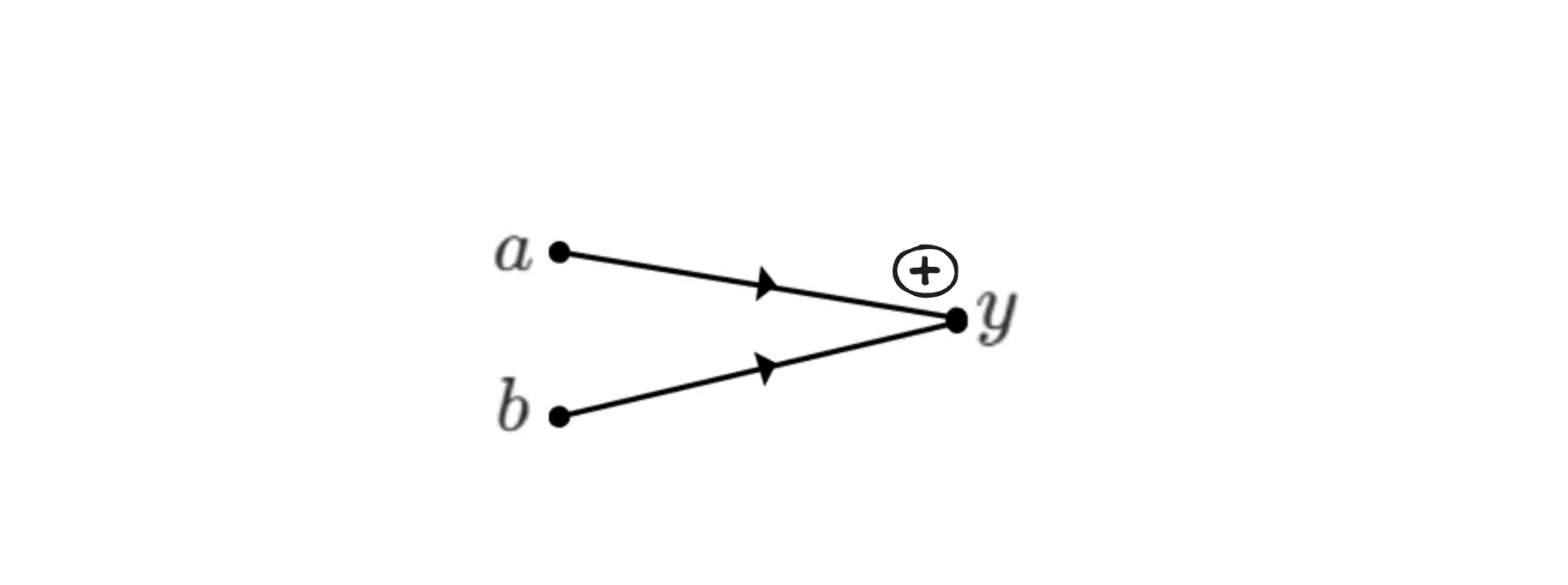 A signal flow graph with addition