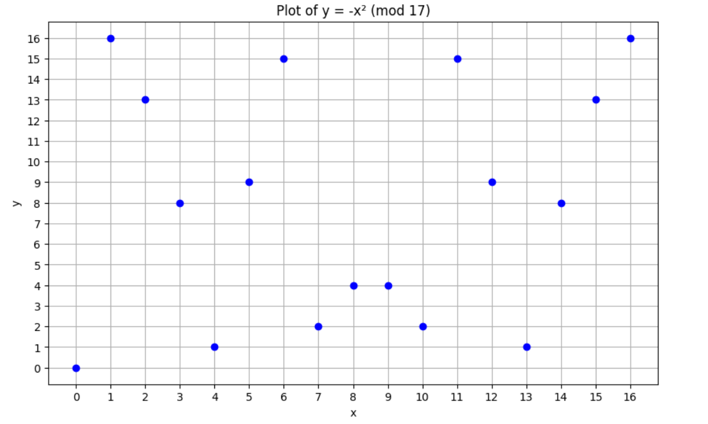 plot of y = 16x^2 mod 17