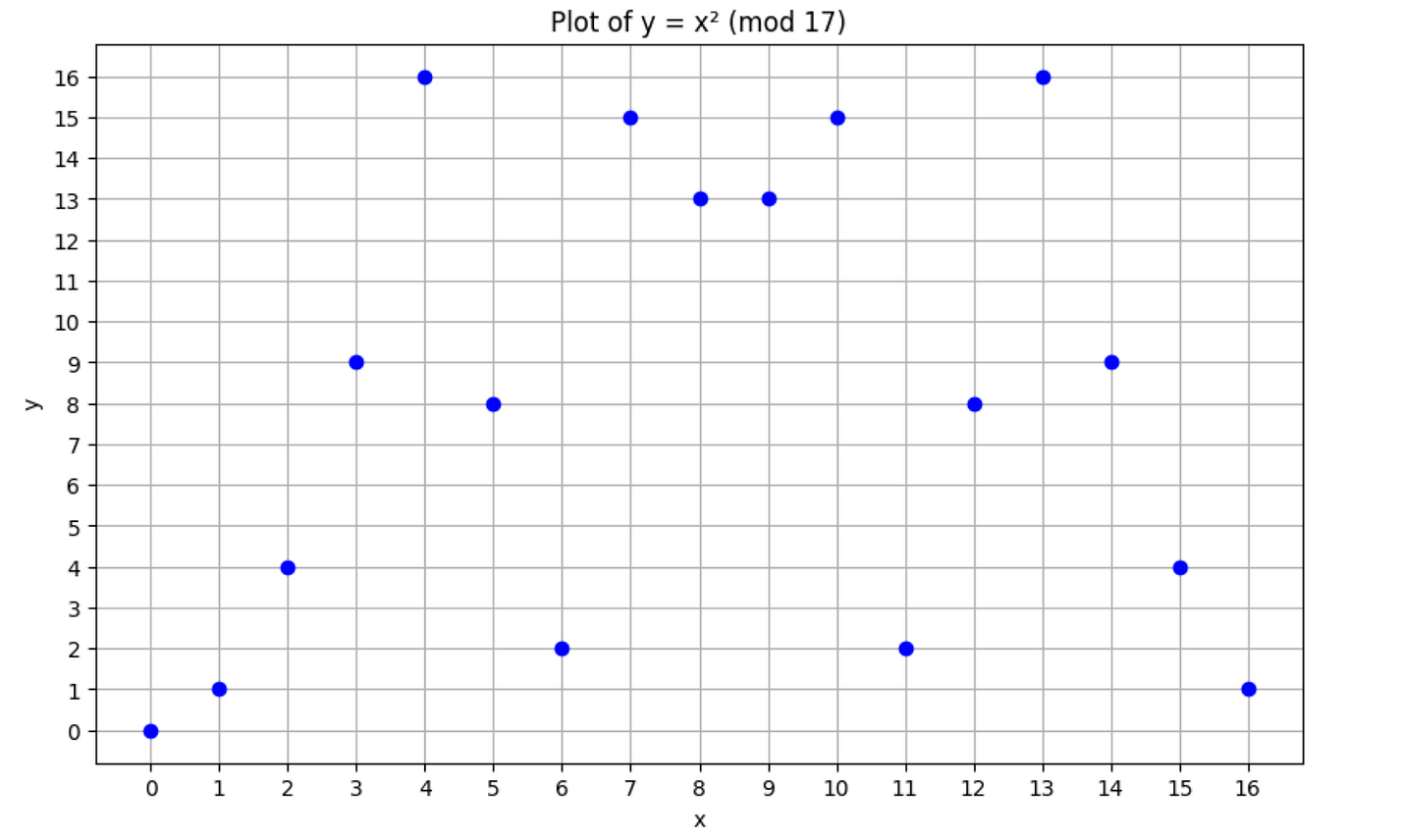 plot of x^2 mod 17