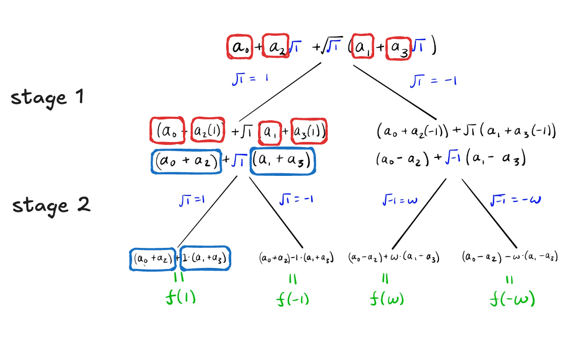 Diagram tracing the leftmost branch of the 4-point NTT, following successive evaluations of the innermost square root down to the evaluation of f(1).