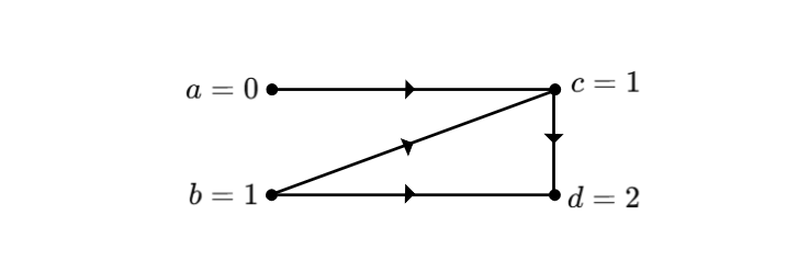 The Fibonacci sequence as a signal flow graph